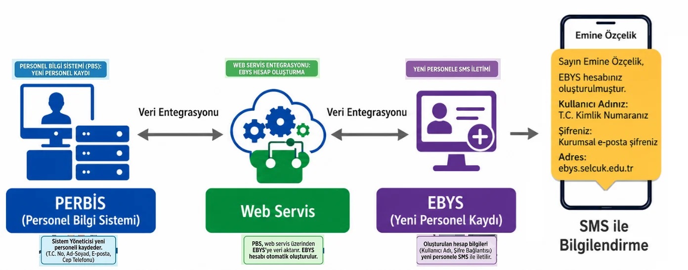 Personel Bilgi Sistemi EBYS Yeni Personel Kaydı Entegrasyonu