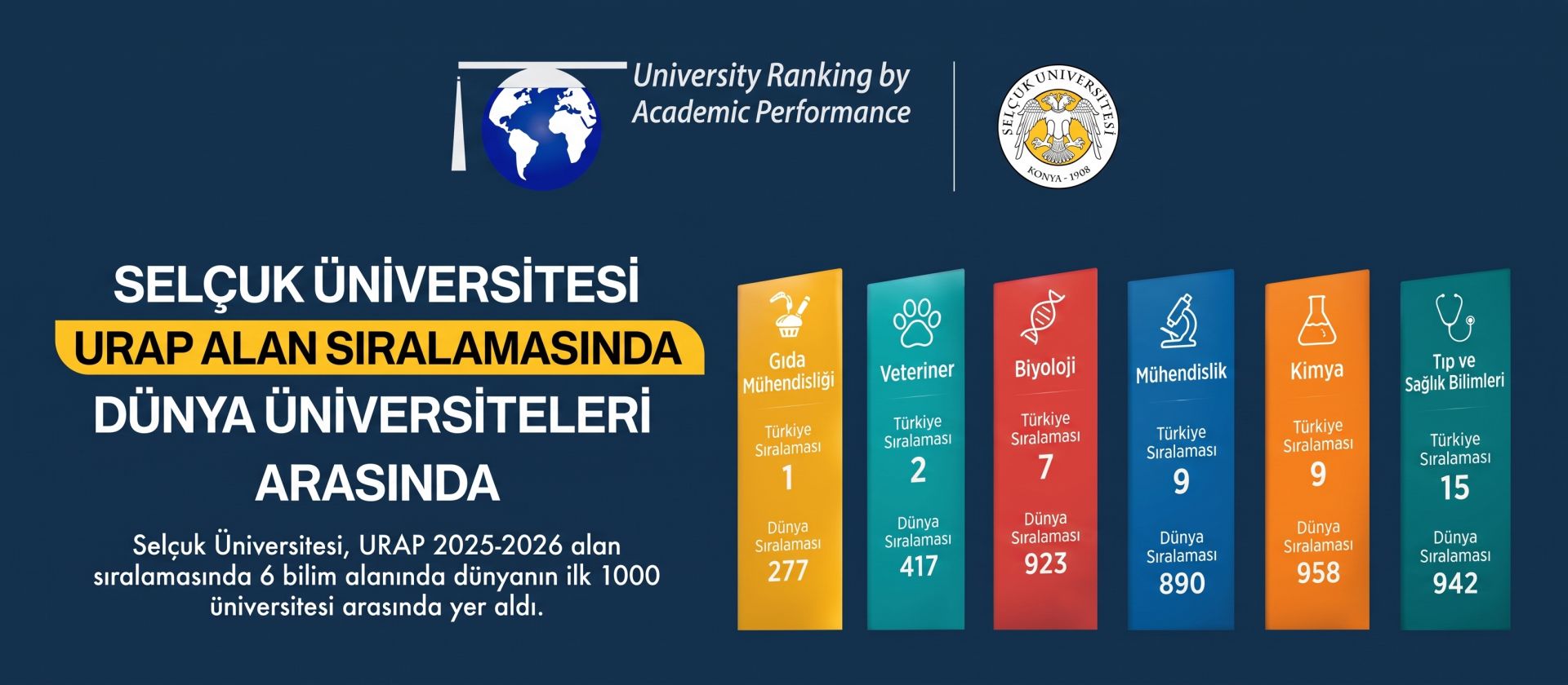 Selçuk Üniversitesi, URAP 2025-2026 Alan Sıralamasında Gıda Mühendisliği alanında Türkiye 1.'si, dünyada 277.'si oldu.