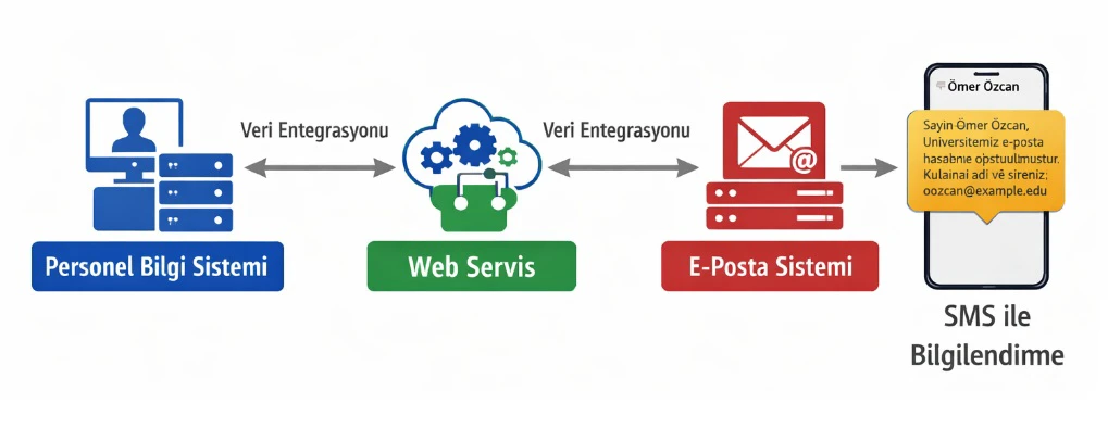 Personel Bilgi Sistemi – E-Posta Entegrasyonu (Kağıtsız Ofis ve Otonom Sistem)