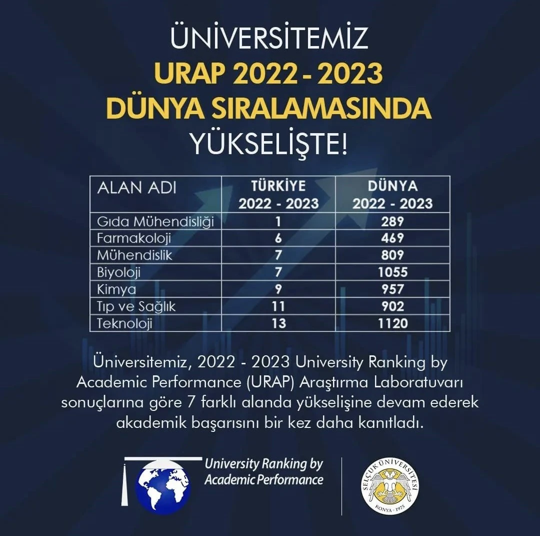 ÜNİVERSİTEMİZ URAP 2022-2023 DÜNYA SIRALAMASINDA YÜKSELİŞTE