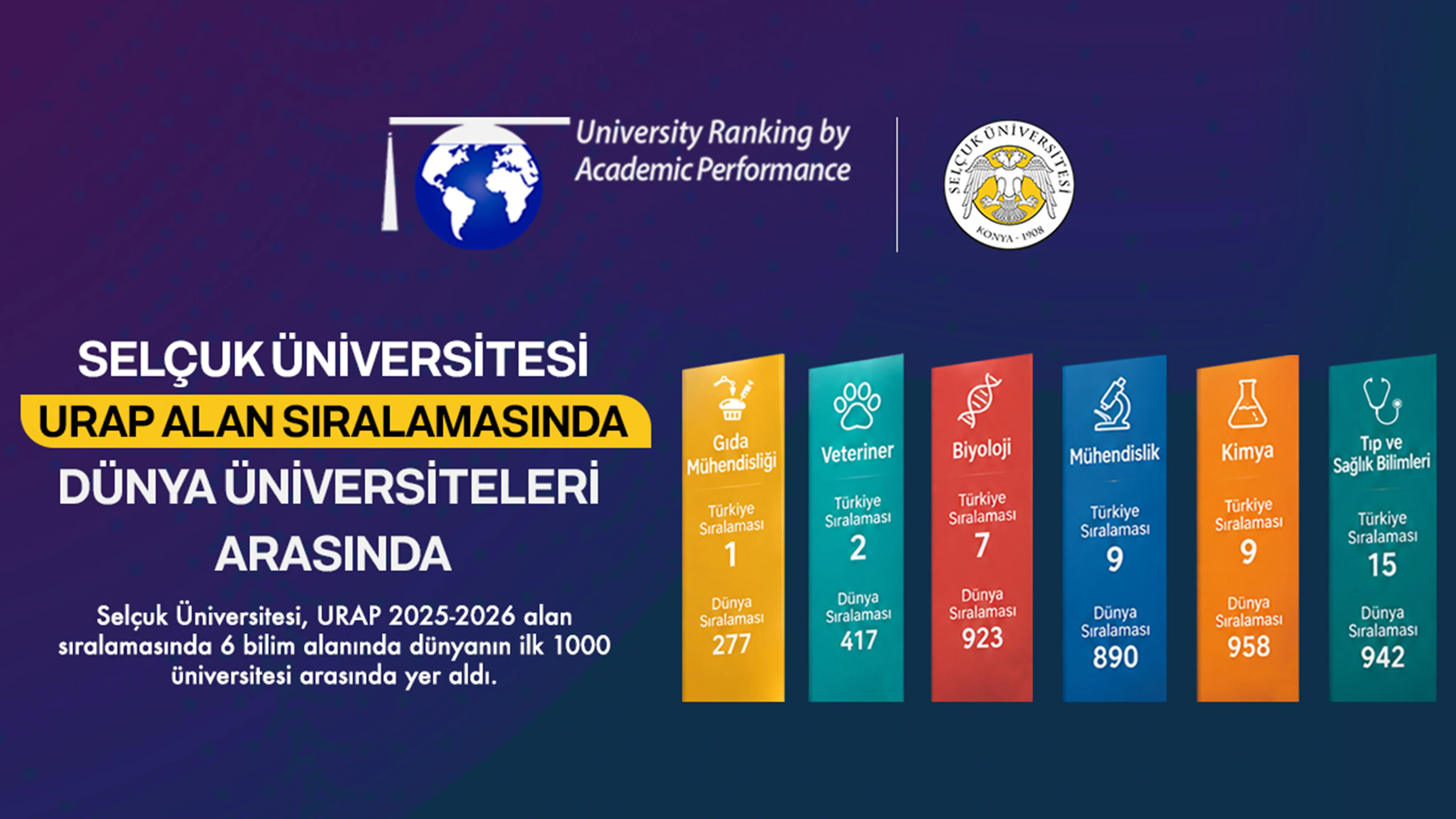 Selçuk Üniversitesi 6 bilim alanında dünyanın en iyi üniversiteleri arasında