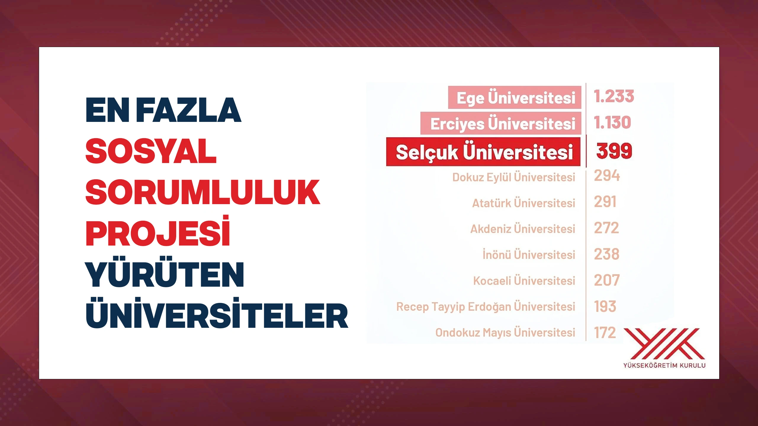 Selçuk Üniversitesi, sosyal sorumluluk projeleriyle Türkiye üçüncüsü oldu