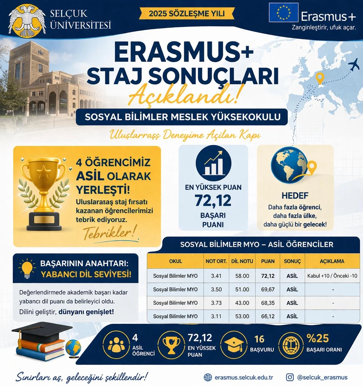 🎉 Erasmus+ Staj Sonuçları Açıklandı!